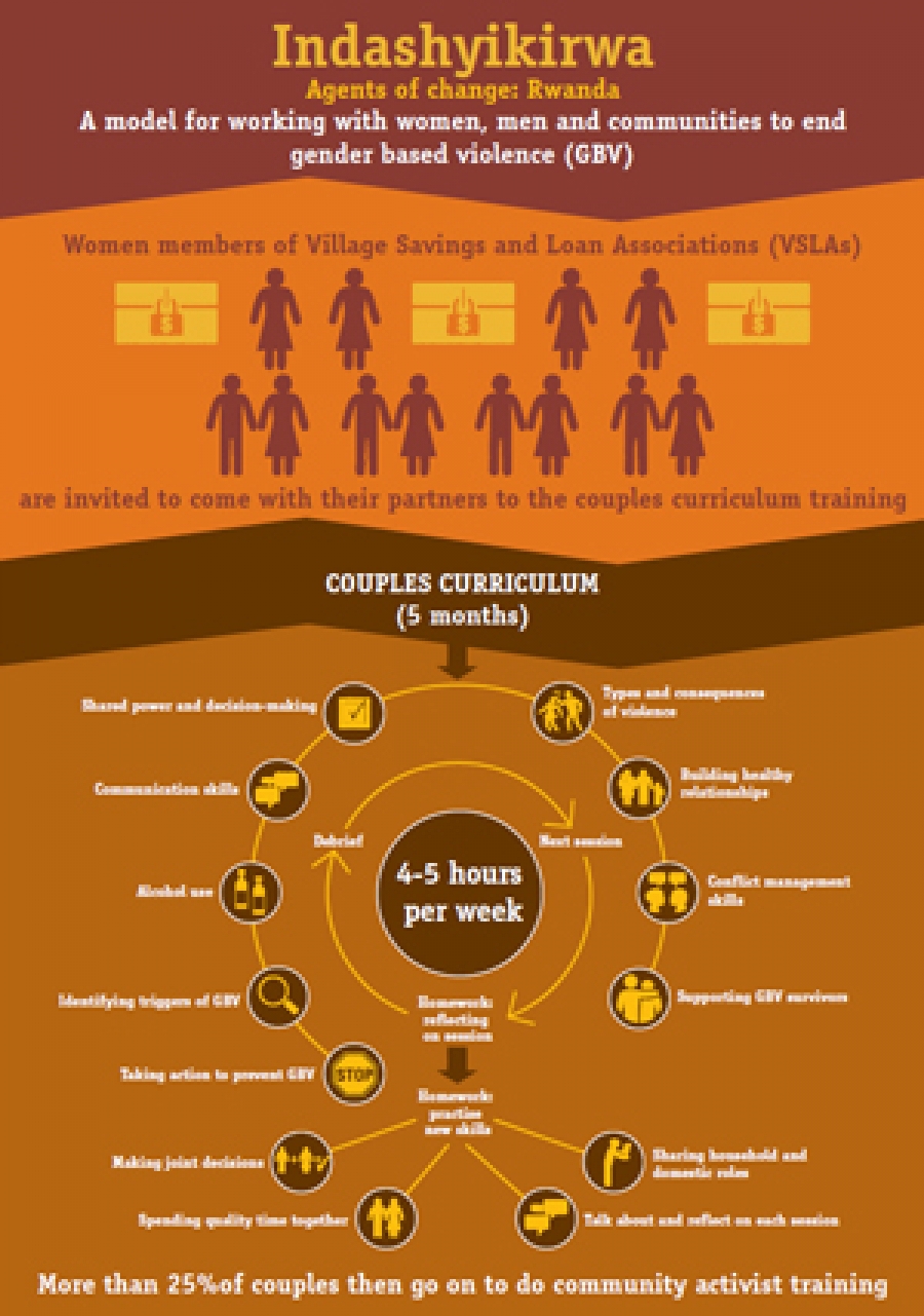 Indashyikirwa Ending Gender Based Violence Infographic Policy And Research From Care Insights